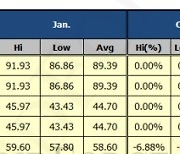 D램 가격 하락 재개..전월比 8.09%↓