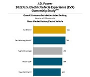 기아 니로EV, 미 JD파워 전기차 고객경험 조사서 '1위'