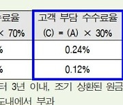 주금공, 6월까지 디딤돌 대출 조기상환수수료 70% 감면  