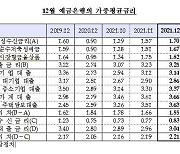 12월 은행 주담대 금리 7년 7개월만에 최고치 