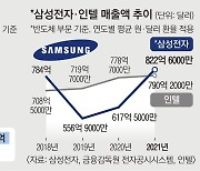 美 제친 삼성 반도체·LG 가전.. 나란히 '글로벌 넘버원' 올랐다