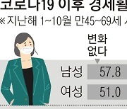 참 나쁜 코로나.. 고령자·여성·저소득층에 특히 가혹했다