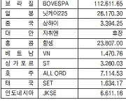 [표]해외 주요 증시 동향(1월 27일)