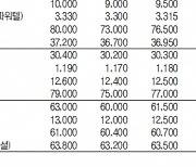 [표]IPO장외 주요 종목 시세(1월 28일)