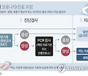 [그래픽] 지정 병·의원 코로나19 진료 과정