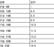 [프로농구 중간순위] 28일