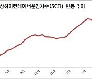 컨테이너선 운임, 3주 연속 하락..美동안 운임 3%↓