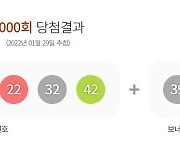 로또 '1000회' 1등 쏟아졌다..12억씩 22명, 수동 무려 14명