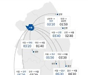 [고속도로 교통상황] 서울→부산 6시간 50분..'귀성길 전쟁' 시작