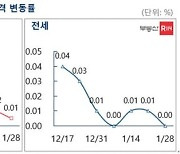 설 연휴 앞두고 아파트값 둔화.."호가 낮춰도 거래안 돼"