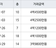 수원 영통동 영통황골주공1차 49㎡ 4억4500만원에 거래