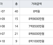 고양 백석동 일산와이시티 59㎡ 8억원에 거래