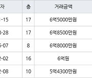 용인 보라동 민속마을쌍용 164㎡ 6억5000만원에 거래