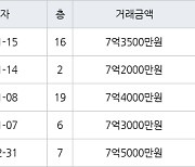 용인 풍덕천동 현대성우 59㎡ 7억3500만원에 거래