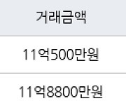 하남 망월동 미사강변골든센트로 84㎡ 11억500만원에 거래