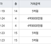 수원 영통동 영통황골주공2단지 59㎡ 5억원에 거래