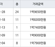 부산 만덕동 벽산라인타운 아파트 59㎡ 1억9650만원.. 역대 최고가