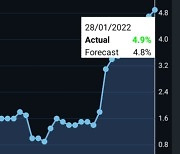 미국 물가, 예상 또 넘었다..12월 근원 PCE 4.9% 상승 [뉴욕증시 나우]