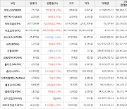 가상화폐 비트코인 0.65% 상승, 위믹스 11.17% 상승