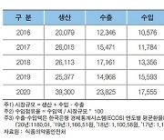 바이오 시장 4년 전보다 80% '점프'..수입점유율 줄어