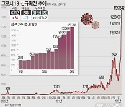 경기도 코로나19 신규 확진 이틀 연속 5000명대..5629명
