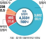 사전청약 부적격 당첨 쏟아지자..한발 늦은 피해 방지책