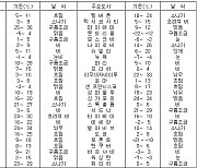 세계의 날씨(1월29일)