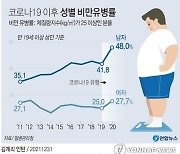 선진국서 두 번째로 날씬한 한국..성인 비만율 미국의 1/7