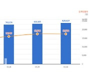 코로나19 신규확진 1만7532명..또 역대 최다 경신(종합)