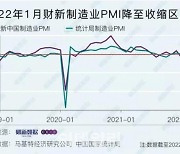 중국 1월 제조업PMI 턱걸이..민간 지표는 위축국면(종합)