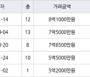 부산 구서동 구서동롯데캐슬골드2단지(1049) 110㎡ 8억1000만원.. 역대 최고가