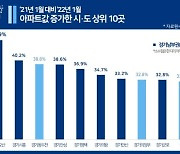 1년간 아파트값 상승률 톱10 중 7곳은 '경기 남부'