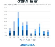 올해 공공기관 채용 3월에 가장 많다