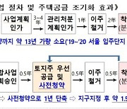 '2·4대책 1년' 공급목표 60%인 50만3000가구 후보지 발굴