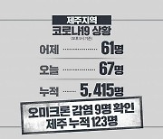 제주, 오늘 67명 추가 확진..오미크론 9명 추가 감염