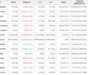 가상화폐 가스 상승세.. 전일대비 +18.38%