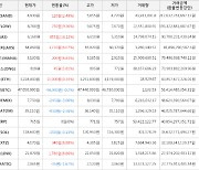 가상화폐 비트코인 -96,000원 하락한 47,050,000원에 거래