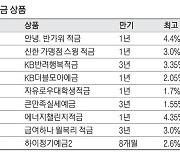 예금금리 찔끔 올랐지만..잘고르면 年4.4% 적금도 있다