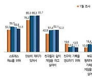 '청소년 게임시간' 평일 하루 2시간30분..방과후 친구랑