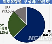 "퇴직연금 DC·IRP형 수익률, 물가상승률보다 낮아"