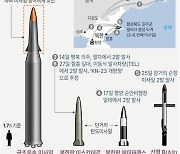 [그래픽] 올해 북한 발사 미사일 주요 제원(종합)