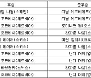 [표] 최근 10년 호주오픈 테니스 남자 단식 우승자