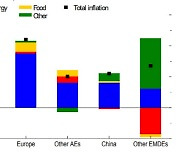 "글로벌 인플레 높겠지만, 장기화 우려는 미국뿐"..IMF의 낙관론