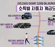 "무주택 직장인, 월 300만원 벌면 걸어 다니세요"..소득별 車계급도 보니