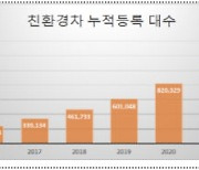 친환경이 대세..작년 전기차 등록 10만대 돌파