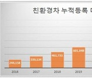 작년 전기차 신규등록 10만대.. 1년새 115% 증가