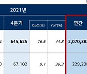 현대오토에버, 2021년 매출 사상 첫 2조원 돌파