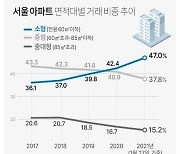 [그래픽] 서울 아파트 면적대별 거래 비중 추이