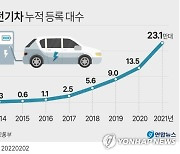 [그래픽] 전기차 누적 등록 대수