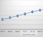 재택치료 환자 급증에 한계치 육박..고위험군 중심 선제적 대비 필요